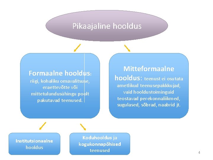 Pikaajaline hooldus Formaalne hooldus: riigi, kohaliku omavalitsuse, eraettevõtte või mittetulundusühingu poolt pakutavad teenused. Institutsionaalne