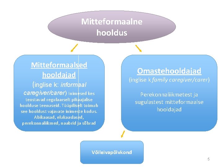 Mitteformaalne hooldus Mitteformaalsed hooldajad (inglise k: informaal Omastehooldajad (inglise k family caregiver/carer) Inimesed kes