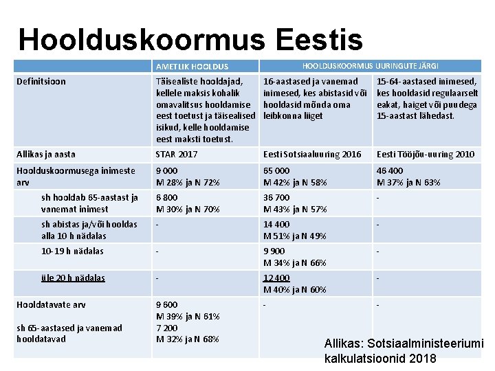 Hoolduskoormus Eestis AMETLIK HOOLDUSKOORMUS UURINGUTE JÄRGI Definitsioon Täisealiste hooldajad, kellele maksis kohalik omavalitsus hooldamise