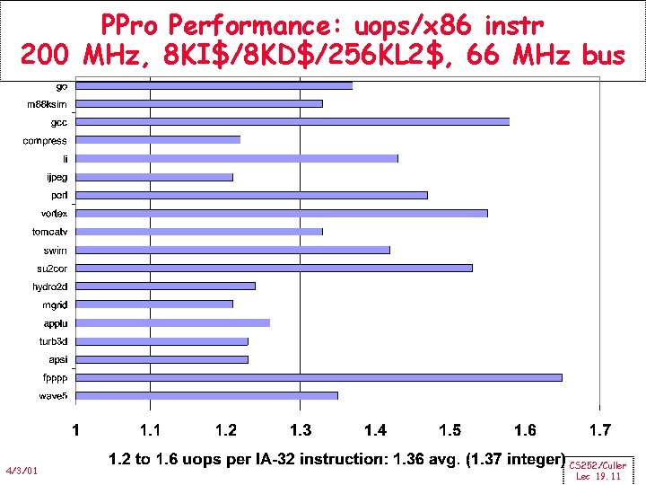 PPro Performance: uops/x 86 instr 200 MHz, 8 KI$/8 KD$/256 KL 2$, 66 MHz