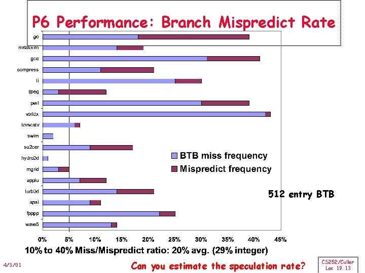 P 6 Performance: Branch Mispredict Rate 512 entry BTB 4/3/01 Can you estimate the