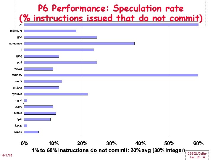 P 6 Performance: Speculation rate (% instructions issued that do not commit) 4/3/01 CS
