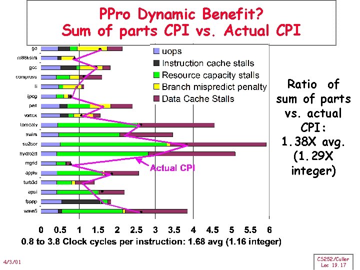 PPro Dynamic Benefit? Sum of parts CPI vs. Actual CPI Ratio of sum of