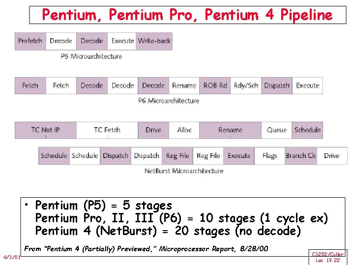 Pentium, Pentium Pro, Pentium 4 Pipeline • Pentium (P 5) = 5 stages Pentium