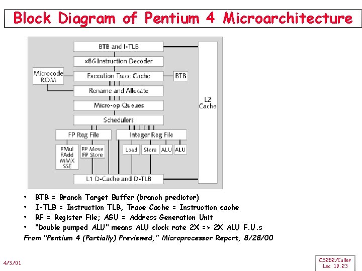 Block Diagram of Pentium 4 Microarchitecture • BTB = Branch Target Buffer (branch predictor)