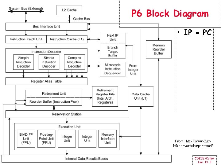 P 6 Block Diagram • IP = PC From: http: //www. digitlife. com/articles/pentium 4/