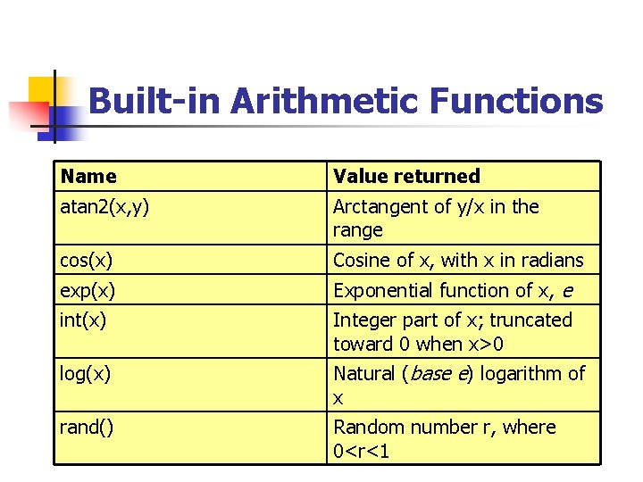 Built-in Arithmetic Functions Name Value returned atan 2(x, y) Arctangent of y/x in the