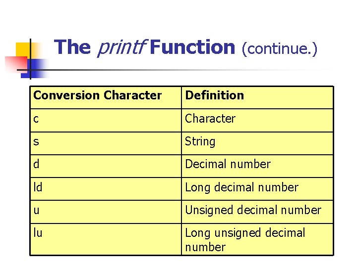 The printf Function (continue. ) Conversion Character Definition c Character s String d Decimal