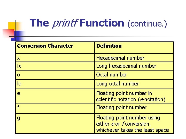 The printf Function (continue. ) Conversion Character Definition x Hexadecimal number lx Long hexadecimal