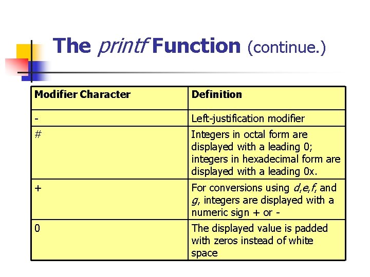 The printf Function (continue. ) Modifier Character Definition - Left-justification modifier # Integers in