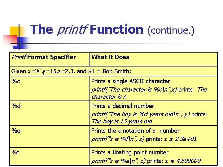 The printf Function (continue. ) Printf Format Specifier What it Does Given x=‘A’, y=15,