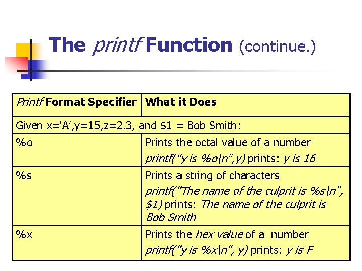 The printf Function (continue. ) Printf Format Specifier What it Does Given x=‘A’, y=15,