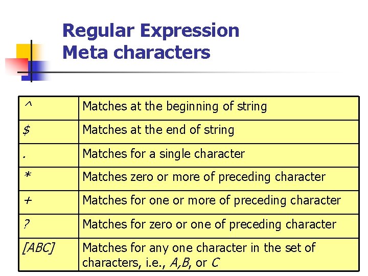 Regular Expression Meta characters ^ Matches at the beginning of string $ Matches at