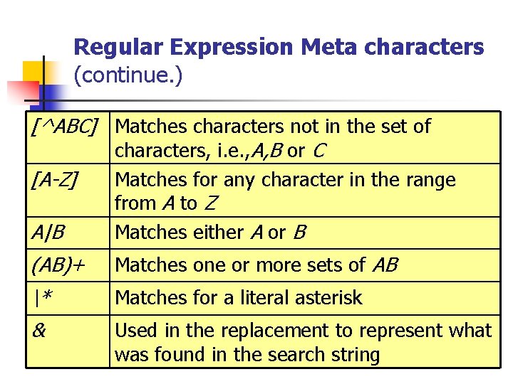 Regular Expression Meta characters (continue. ) [^ABC] Matches characters not in the set of