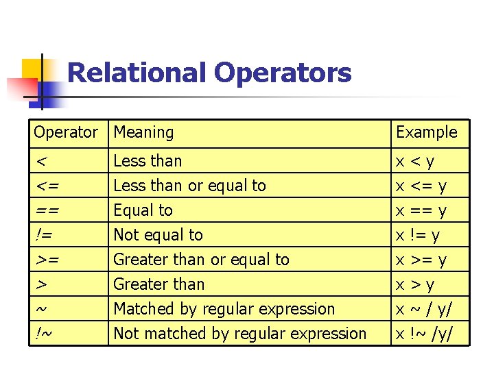 Relational Operators Operator Meaning Example < <= == != >= > ~ !~ Less