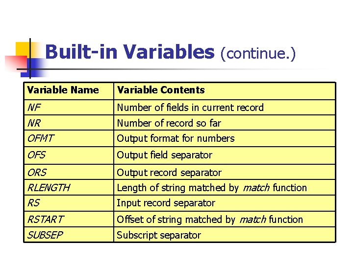 Built-in Variables (continue. ) Variable Name Variable Contents NF NR OFMT Number of fields