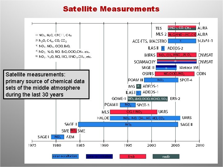 Satellite Measurements Satellite measurements: primary source of chemical data sets of the middle atmosphere