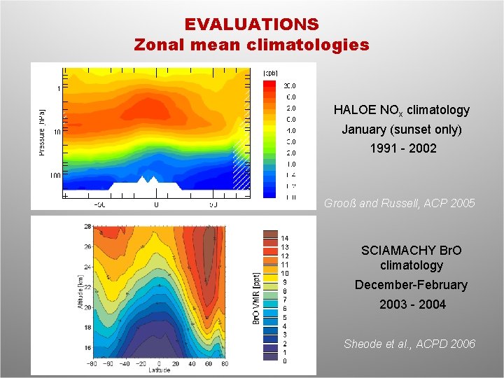 EVALUATIONS Zonal mean climatologies HALOE NOx climatology January (sunset only) 1991 - 2002 Grooß