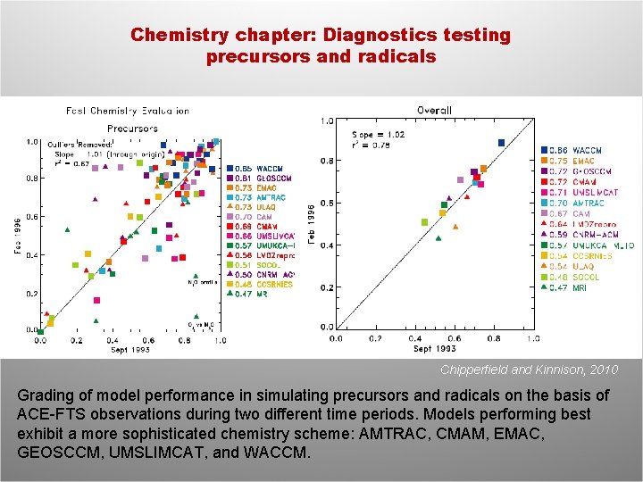 Chemistry chapter: Diagnostics testing precursors and radicals Chipperfield and Kinnison, 2010 Grading of model