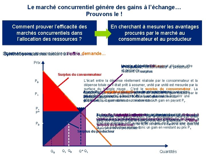 Le marché concurrentiel génère des gains à l’échange… Prouvons le ! Comment prouver l’efficacité