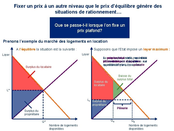 Fixer un prix à un autre niveau que le prix d’équilibre génère des situations