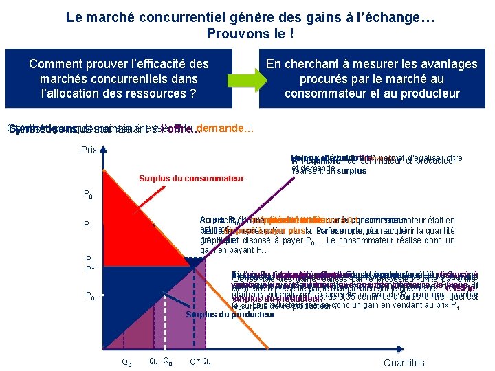 Le marché concurrentiel génère des gains à l’échange… Prouvons le ! Comment prouver l’efficacité