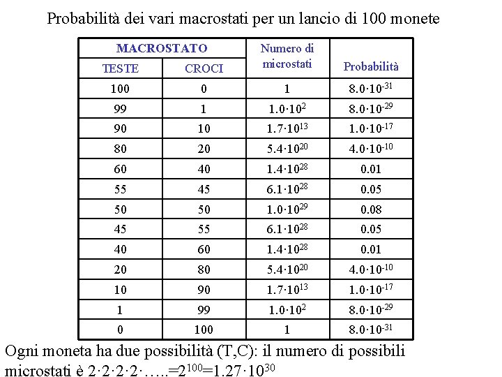 Probabilità dei vari macrostati per un lancio di 100 monete MACROSTATO TESTE CROCI Numero