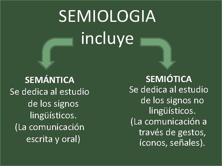 SEMIOLOGIA incluye SEMÁNTICA Se dedica al estudio de los signos lingüísticos. (La comunicación escrita