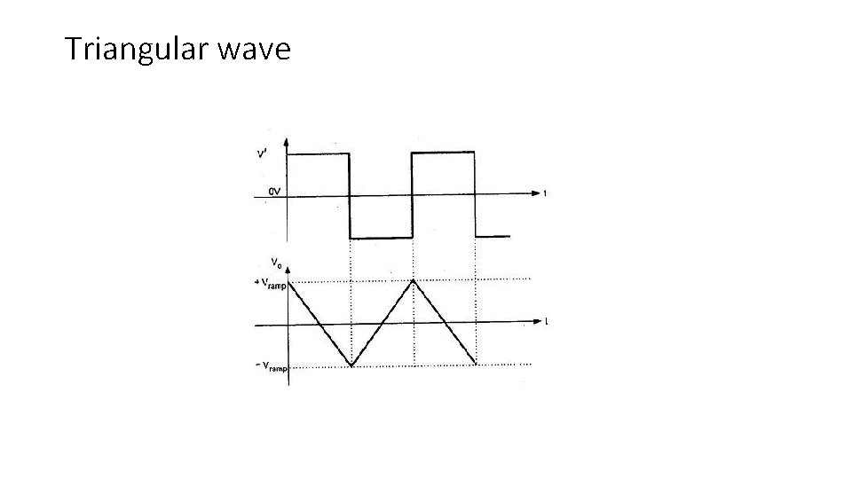 Triangular wave 