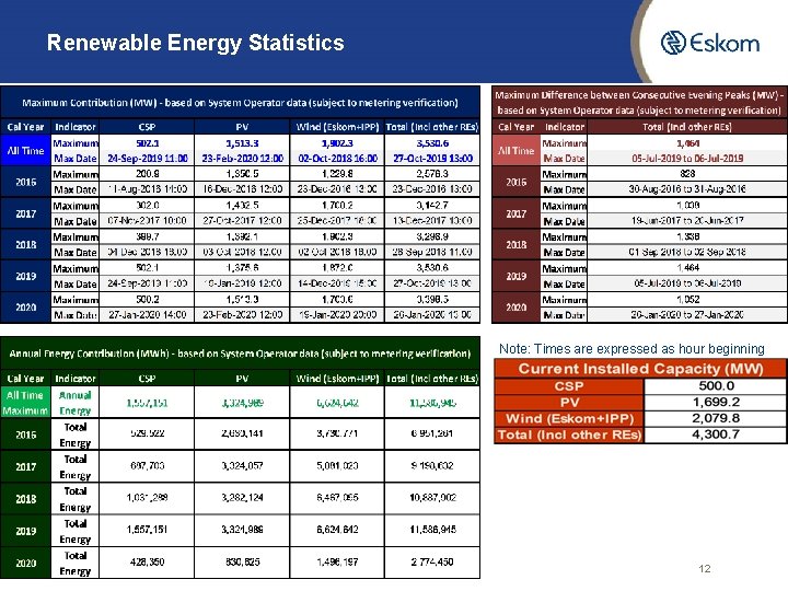 Renewable Energy Statistics Note: Times are expressed as hour beginning 12 