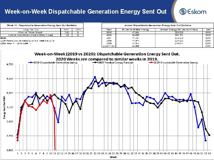 Week-on-Week Dispatchable Generation Energy Sent Out 4 