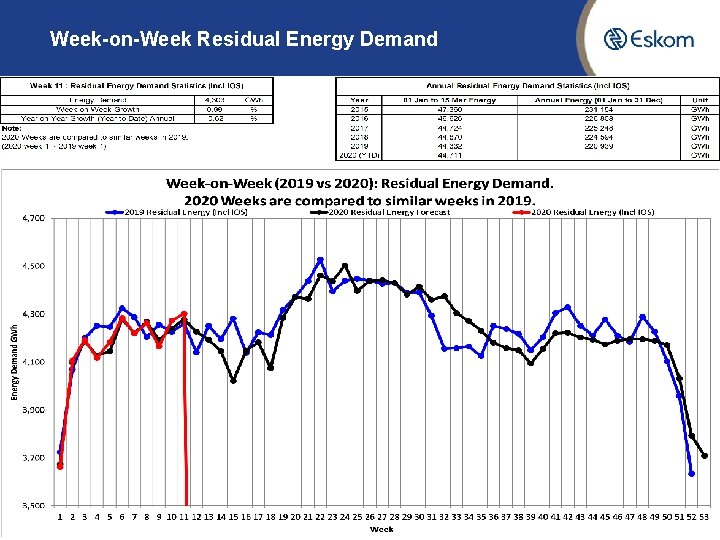 Week-on-Week Residual Energy Demand 5 
