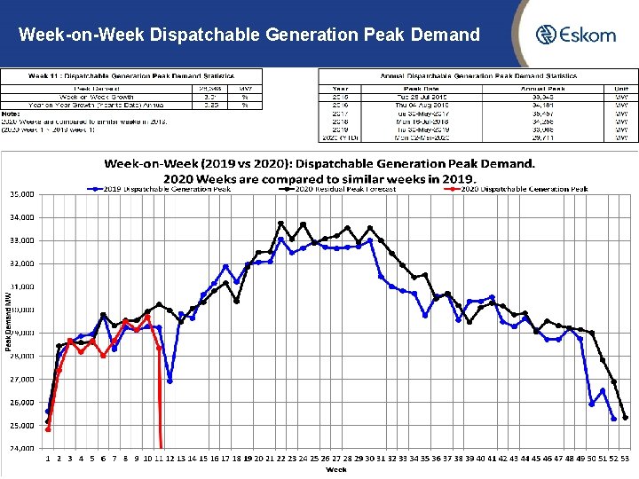 Week-on-Week Dispatchable Generation Peak Demand 7 