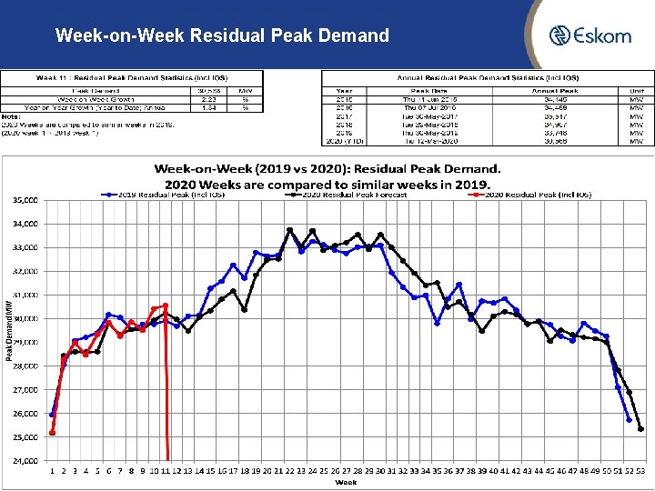 Week-on-Week Residual Peak Demand 8 