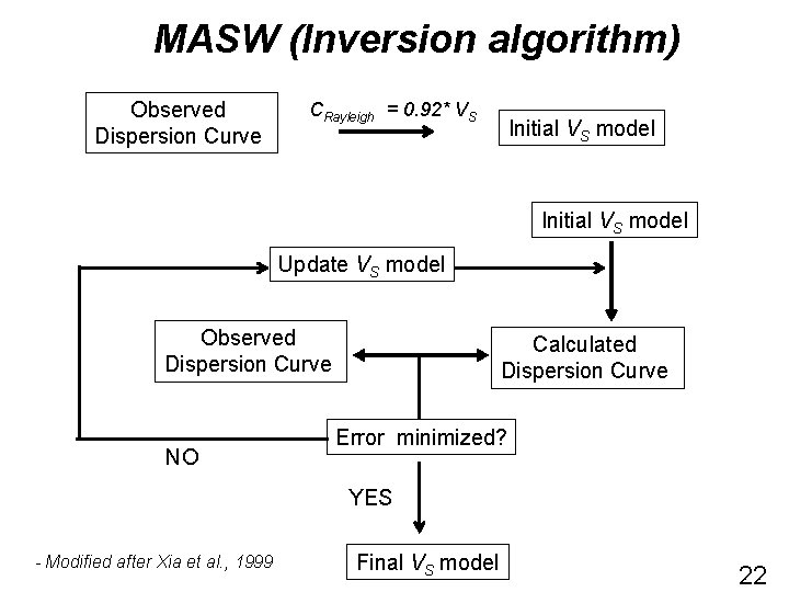 MASW (Inversion algorithm) Observed Dispersion Curve CRayleigh = 0. 92* VS Initial VS model