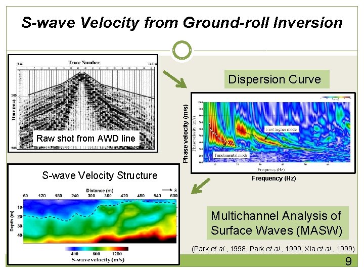S-wave Velocity from Ground-roll Inversion Raw shot from AWD line S-wave Velocity Structure Phase