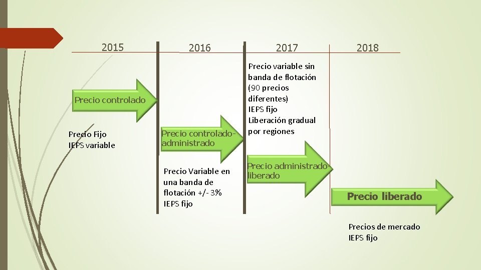 2015 2016 Precio controlado Precio Fijo IEPS variable Precio controladoadministrado Precio Variable en una