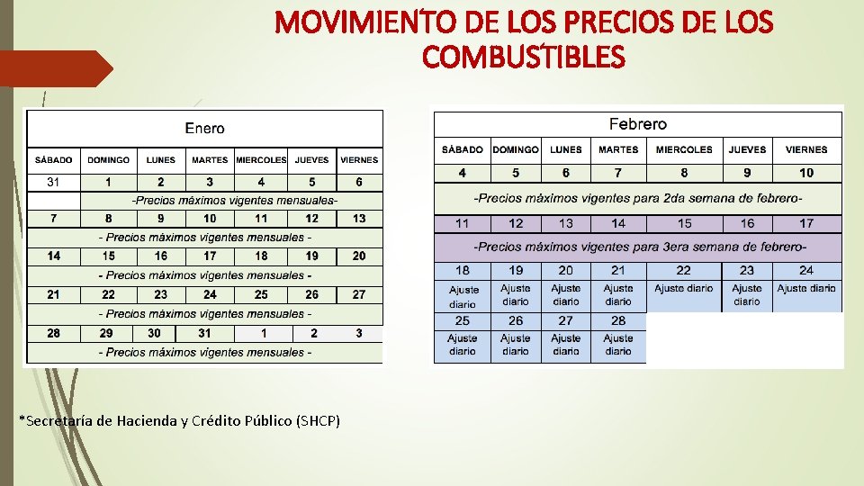 MOVIMIENTO DE LOS PRECIOS DE LOS COMBUSTIBLES *Secretaría de Hacienda y Crédito Público (SHCP)