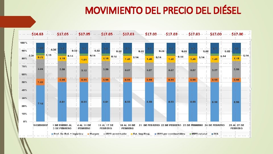 MOVIMIENTO DEL PRECIO DEL DIÉSEL 