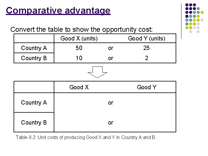 Comparative advantage Convert the table to show the opportunity cost: Good X (units) Good