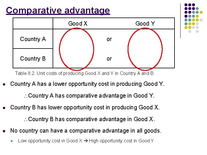 Comparative advantage Good X Good Y Country A 0. 5 Y or 2 X