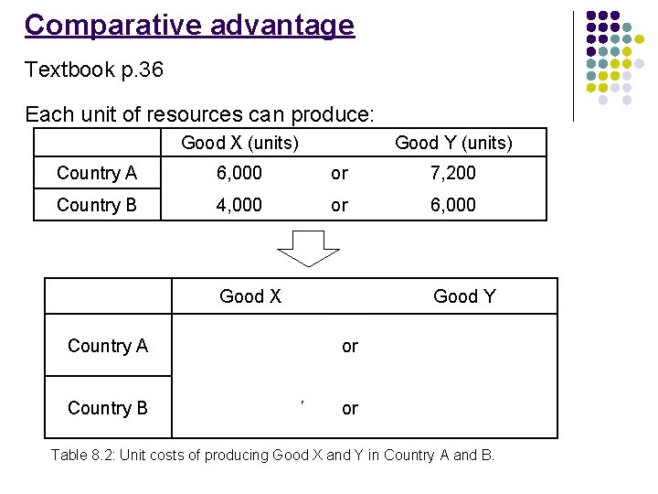 Comparative advantage Textbook p. 36 Each unit of resources can produce: Good X (units)