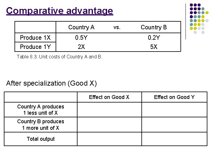 Comparative advantage Country A vs. Country B Produce 1 X 0. 5 Y 0.