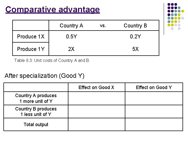 Comparative advantage Country A vs. Country B Produce 1 X 0. 5 Y 0.