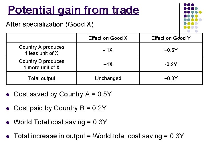 Potential gain from trade After specialization (Good X) Effect on Good X Effect on