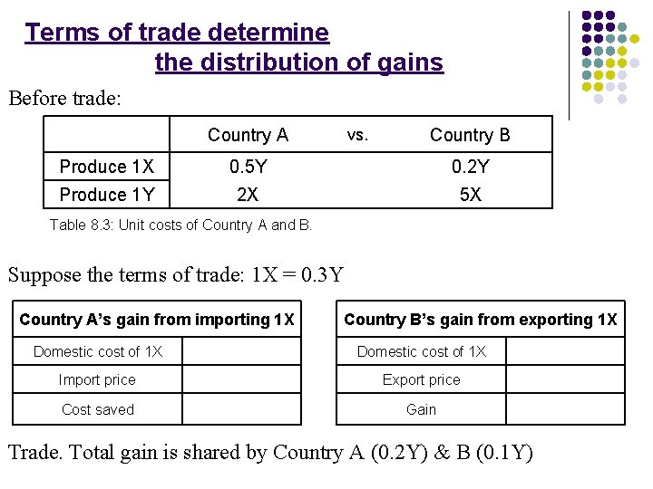 Terms of trade determine the distribution of gains Before trade: Country A vs. Country