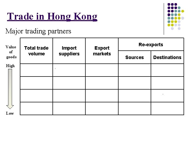 Trade in Hong Kong Major trading partners Value of goods High Low Total trade