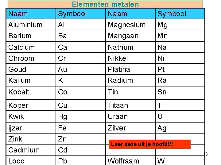 Naam Aluminium Barium Elementen metalen Symbool Naam Al Magnesium Ba Mangaan Symbool Mg Mn