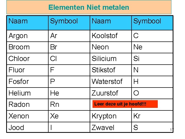 Elementen Niet metalen Naam Symbool Argon Ar Koolstof C Broom Br Neon Ne Chloor