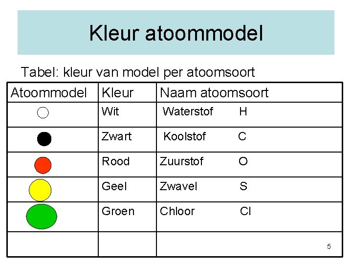 Kleur atoommodel Tabel: kleur van model per atoomsoort Atoommodel Kleur Naam atoomsoort Wit Waterstof